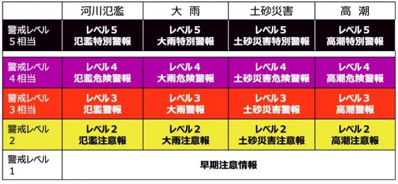 新たな防災気象情報