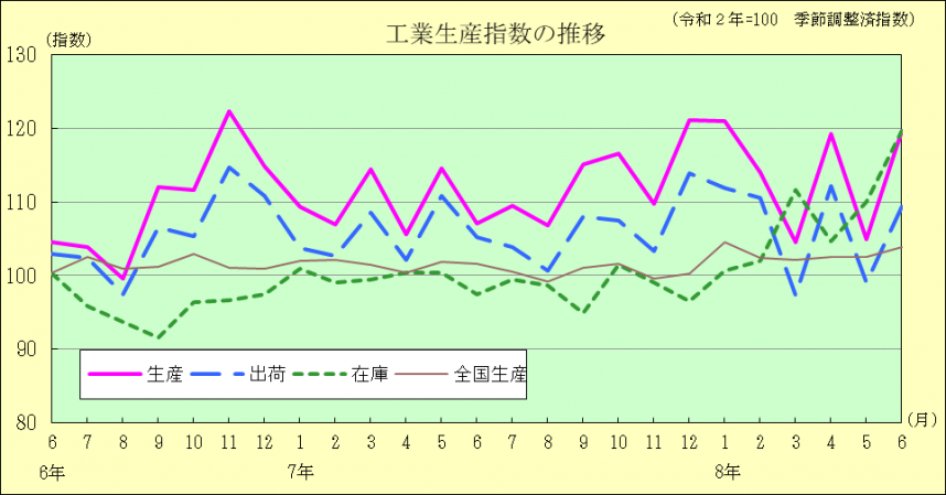 工業生産指数の推移