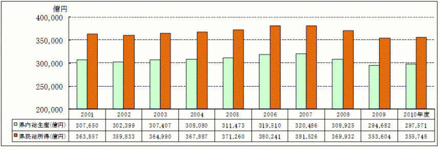 神奈川県の県内総生産（名目）と県民総所得の推移のグラフ