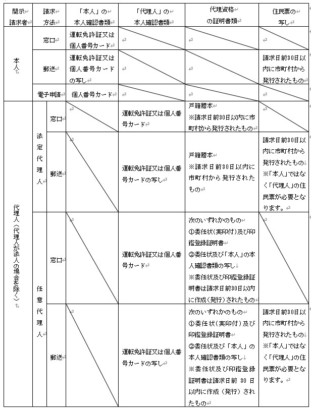 identify