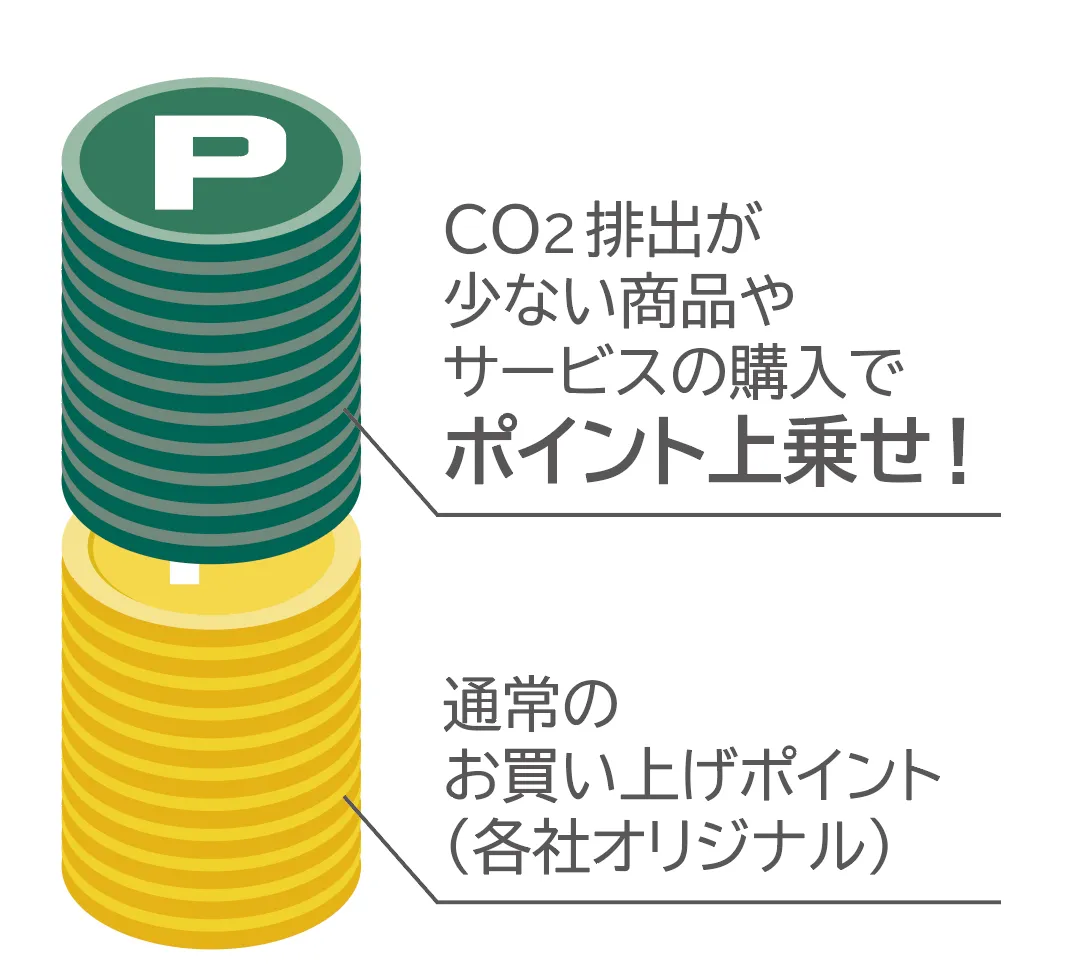 CO2排出が少ない商品やサービスの購入でポイント上乗せ！通常のお買い上げポイント（各社オリジナル）